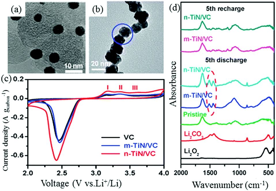 Lit Fille 2 Ans Impressionnant Nanostructured Positive Electrode Materials for Post Lithium Ion